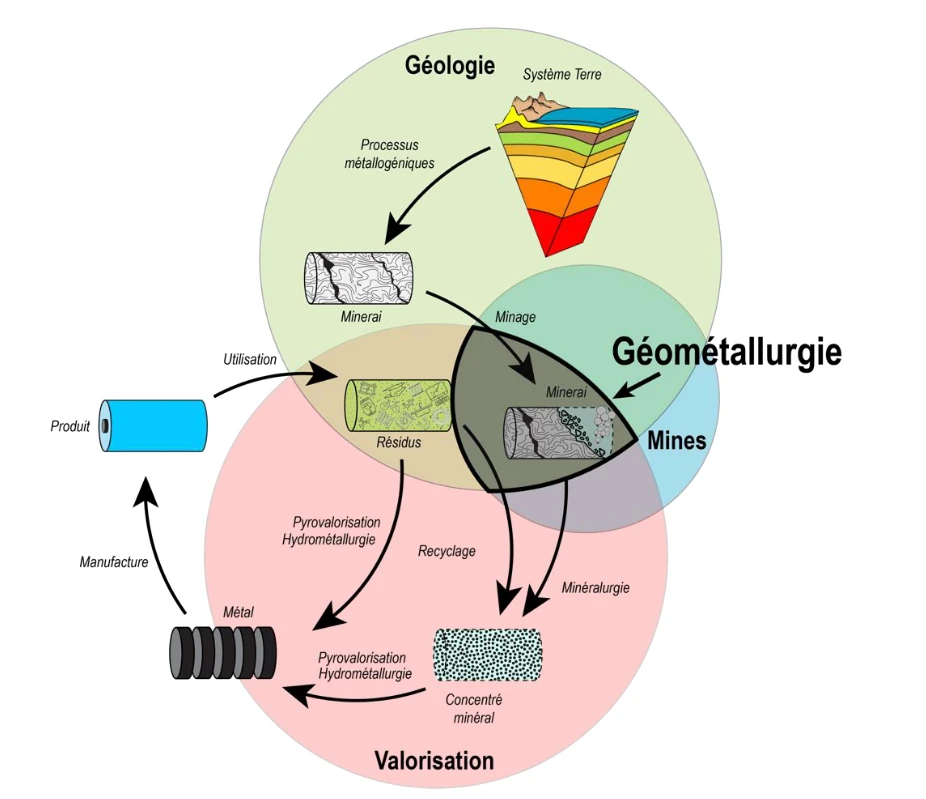 Cycle des Ressources Minérales L'infographie montre le cycle des ressources minérales. La partie supérieure, en vert, montre le système terre (tout ce qui a trait à la géologie). C'est cette partie qui contient le minerai. La partie bleue est à cheval sur la verte, car elle traite de la géométallurgie, qui inclue le minage. La partie rose, la valorisation, inclut le retraitement des résidus de minage aussi bien que le traitement du minerai extrait et le recylage de produits.