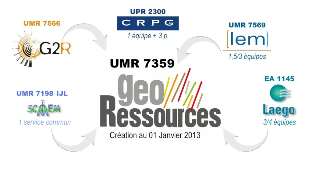 Creation de GeoRessources Création et présentation du laboratoire GeoRessources : GeoRessource est le résultat de la fusion de plusieurs laboratoires et infrastructures en lorraine : G2R, SCMEM, Laego et le LEM.