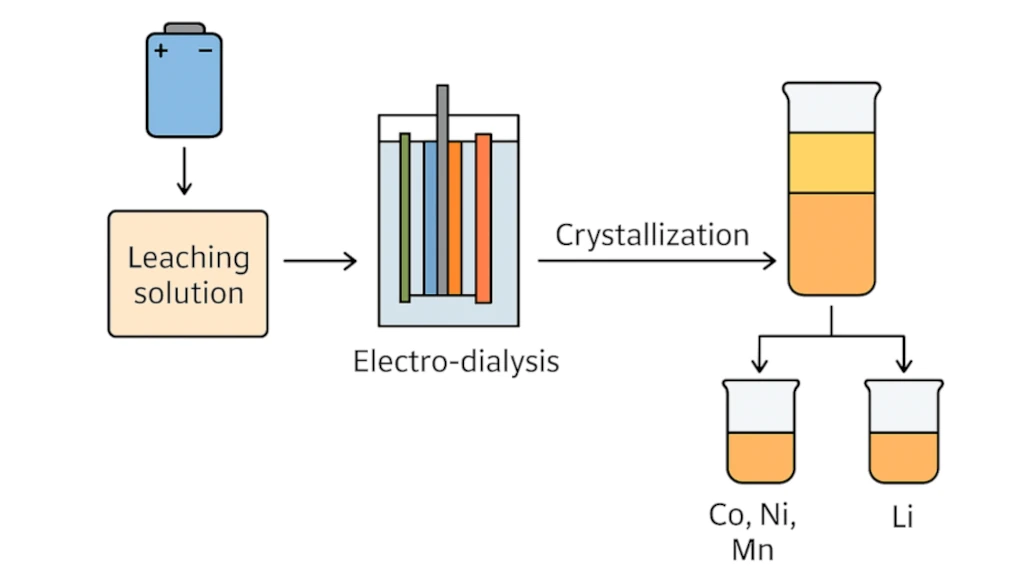 Electrodialysis for recycling lithium-ion batteries