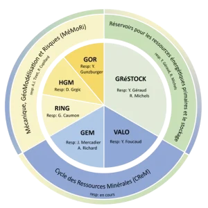 organigramme 2025 Organigramme du personnel de GeoRessources structuré en équipe de recherche, plateforme et personnel support.